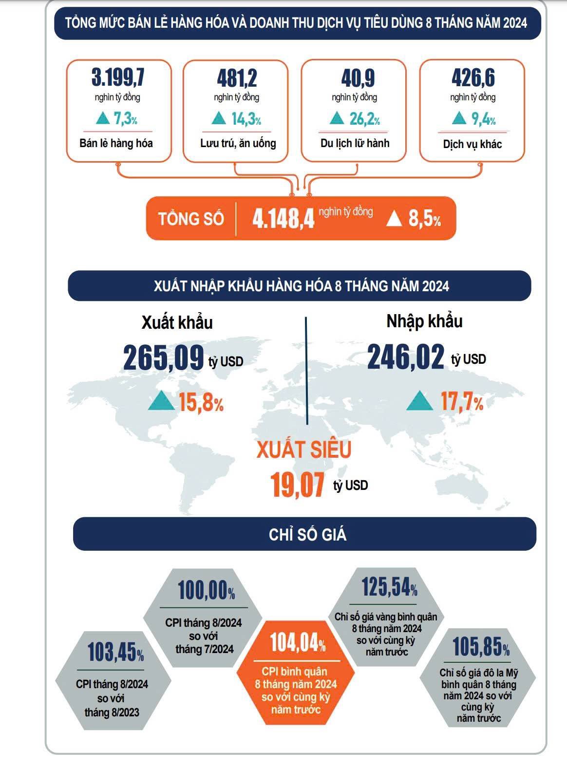 Tình hình kinh tế - xã hội tháng 8 và 8 tháng đầu năm 2024