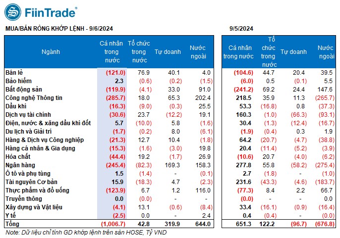 [Flashnote - 6/9/2024]: Nước ngoài quay lại mua ròng bluechips, VNINDEX thoát giảm cuối phiên