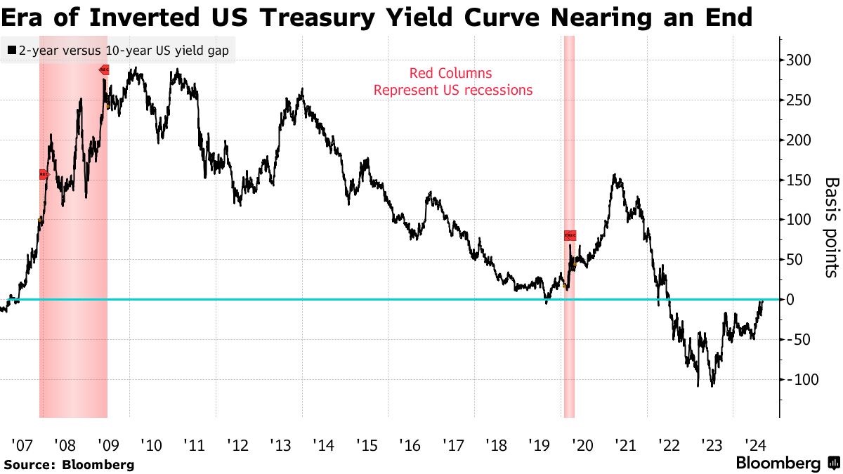 Đường cong lợi suất đang đảo ngược: Chỉ báo kinh tế đáng tin cậy hay tín hiệu nhiễu?