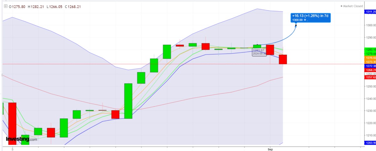 Kiểm định cầu trung dài hạn vùng MA20 – 1257 điểm “mùa” cơ cấu ETFs ngoại