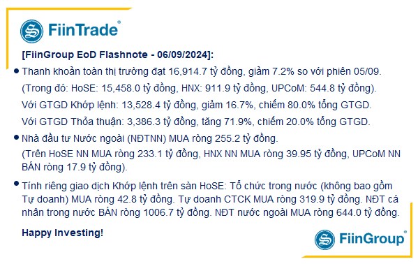 [Flashnote - 6/9/2024]: Nước ngoài quay lại mua ròng bluechips, VNINDEX thoát giảm cuối phiên