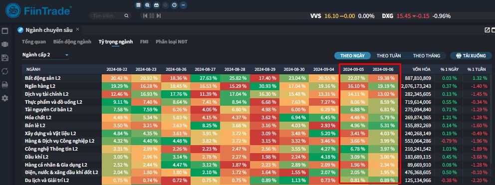 [Flashnote - 6/9/2024]: Nước ngoài quay lại mua ròng bluechips, VNINDEX thoát giảm cuối phiên