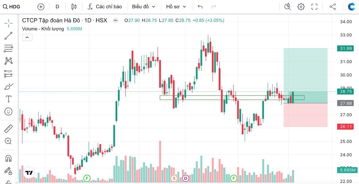 HDG - CON HÀNG KHỎE NHẤT BDS PHIÊN CUỐI TUẦN. CHÚC MỪNG CẢ NHÀ ĐÃ LÊN TÀU KỊP CÙNG TÀI. ĐIỂM MUA TUẦN  ...