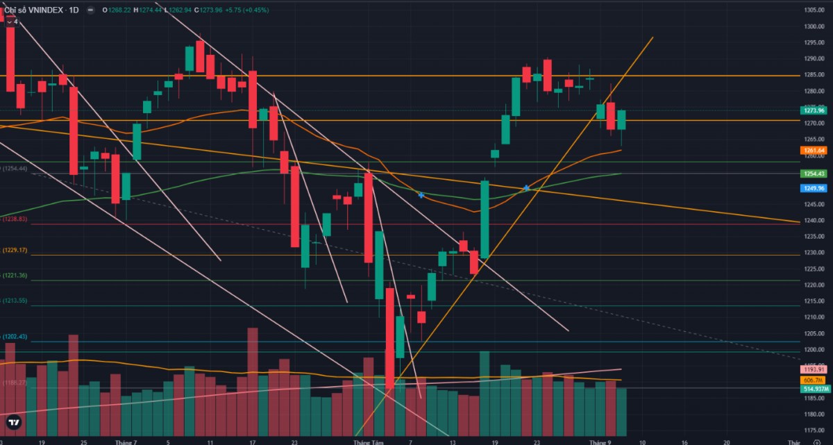 VNINDEX lấy lại tất cả những gì đã mất