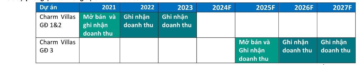 HDG - Dự Án Charm Villas là điểm nhấn . NÊN MUA!. Mảng năng lượng đóng góp 70-75% lợi nhuận gộp của  ...