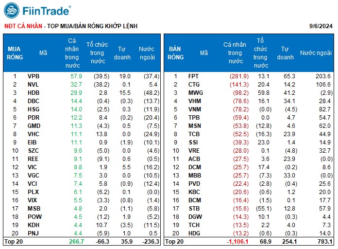 [Flashnote - 6/9/2024]: Nước ngoài quay lại mua ròng bluechips, VNINDEX thoát giảm cuối phiên