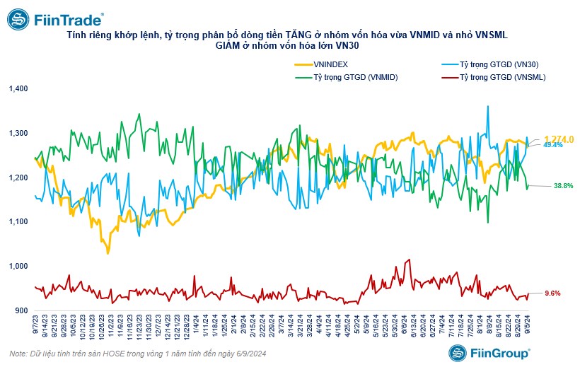 [Flashnote - 6/9/2024]: Nước ngoài quay lại mua ròng bluechips, VNINDEX thoát giảm cuối phiên