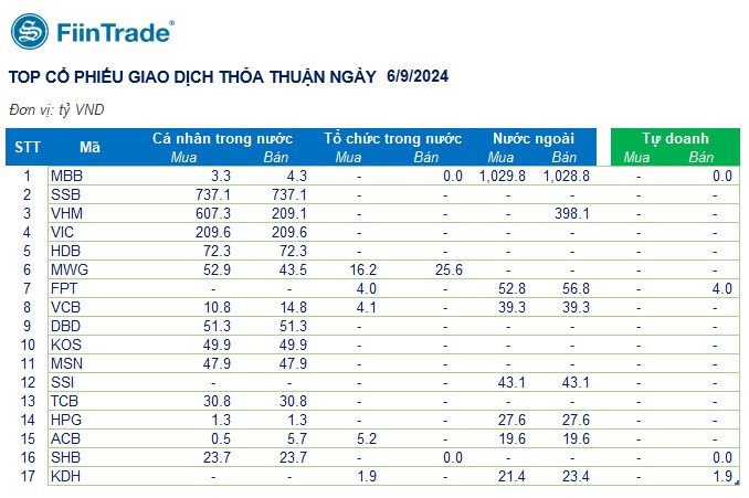 [Flashnote - 6/9/2024]: Nước ngoài quay lại mua ròng bluechips, VNINDEX thoát giảm cuối phiên