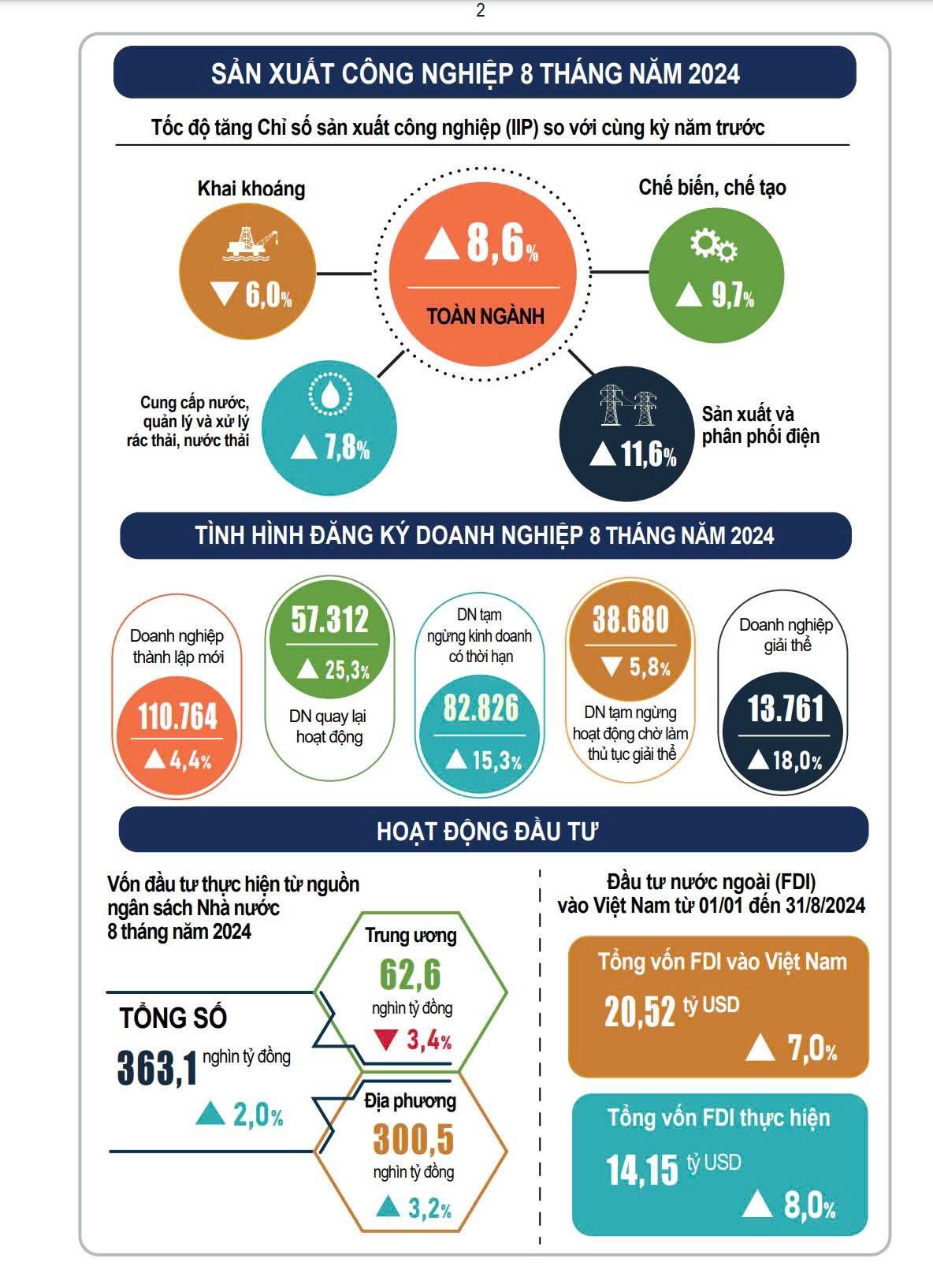 Tình hình kinh tế - xã hội tháng 8 và 8 tháng đầu năm 2024