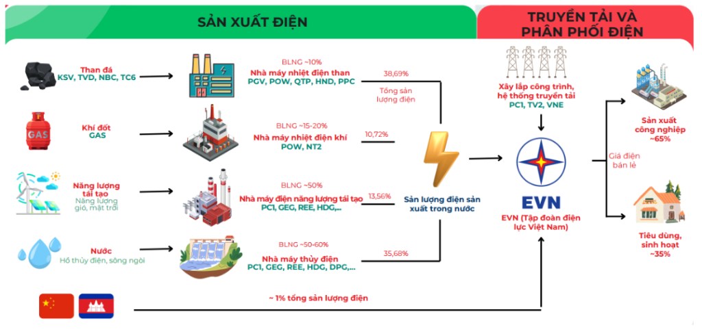 Ngành Điện 2024: Sự trở lại của Thuỷ điện