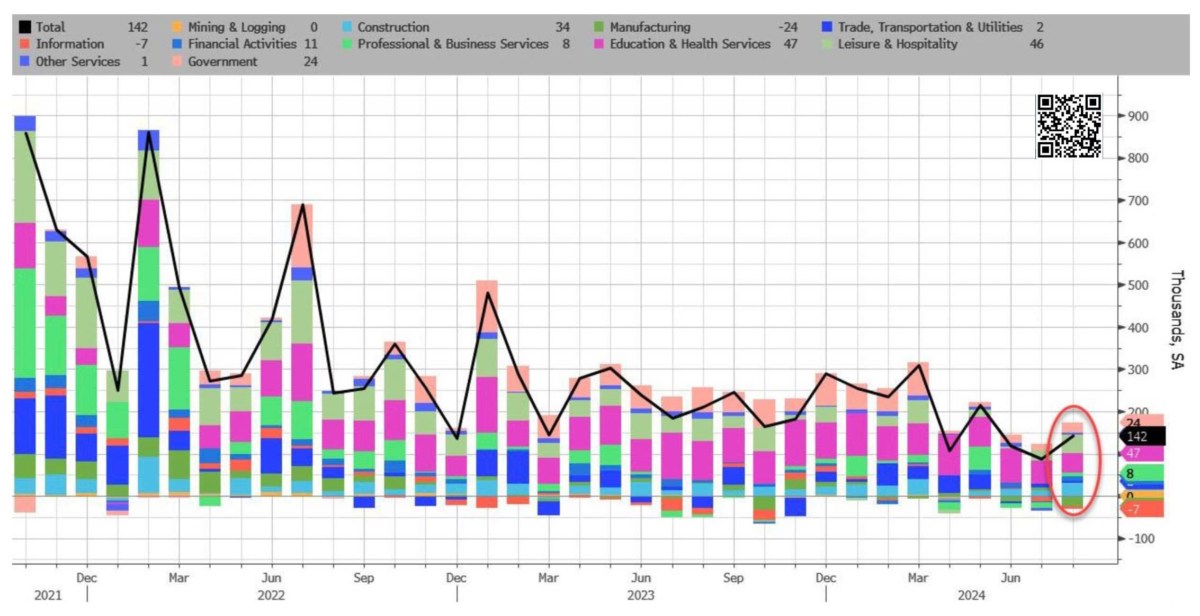 Báo cáo việc làm Mỹ tháng 8/2024: Tốt xấu đan xen?