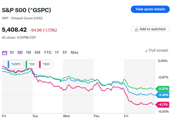 Thị trường chứng khoán Mỹ chao đảo: Nasdaq và S&P 500 đối mặt tuần tồi tệ nhất năm!