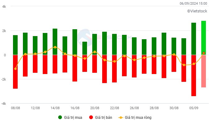 Chứng khoán Tuần 04-06/09/2024: Tâm lý thận trọng bao trùm, úp bô hay uptrend ?