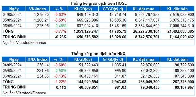 Chứng khoán Tuần 04-06/09/2024: Tâm lý thận trọng bao trùm, úp bô hay uptrend ?