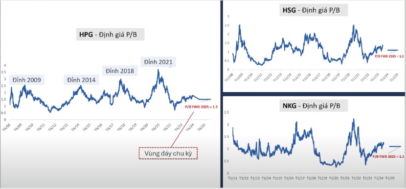 Cổ phiếu thép HPG HSG NKG đã tạo đáy?