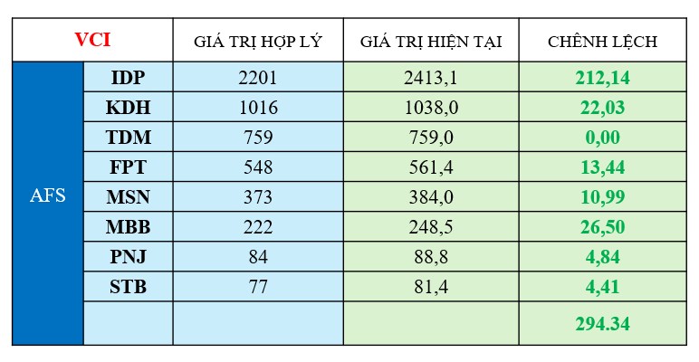 Tự doanh 3 công ty chứng khoán TOP đầu