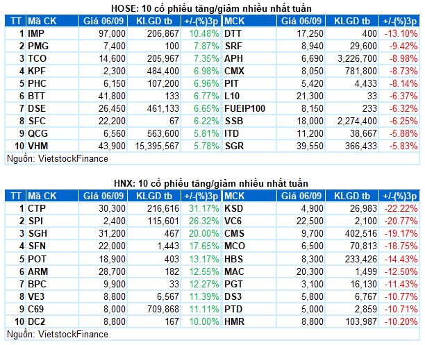 Chứng khoán Tuần 04-06/09/2024: Tâm lý thận trọng bao trùm, úp bô hay uptrend ?