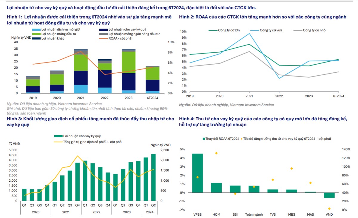 Phân tích ngành Chứng Khoán: Lợi nhuận cải thiện nhờ vào tăng trưởng thu nhập cho vay ký quỹ và hoạt động đầu tư.