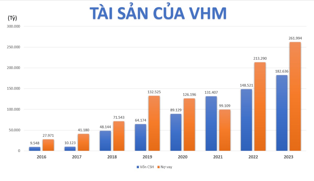 Đầu tư tích sản nên chọn VHM hay NVL ?