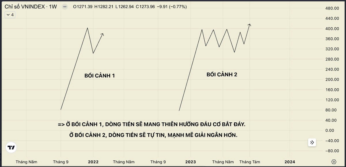 Kháng cự 1300: Bao giờ vượt?