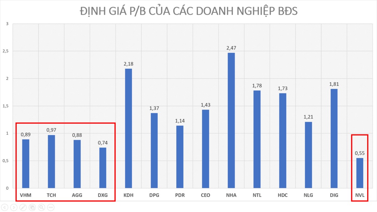 Đầu tư tích sản nên chọn VHM hay NVL ?