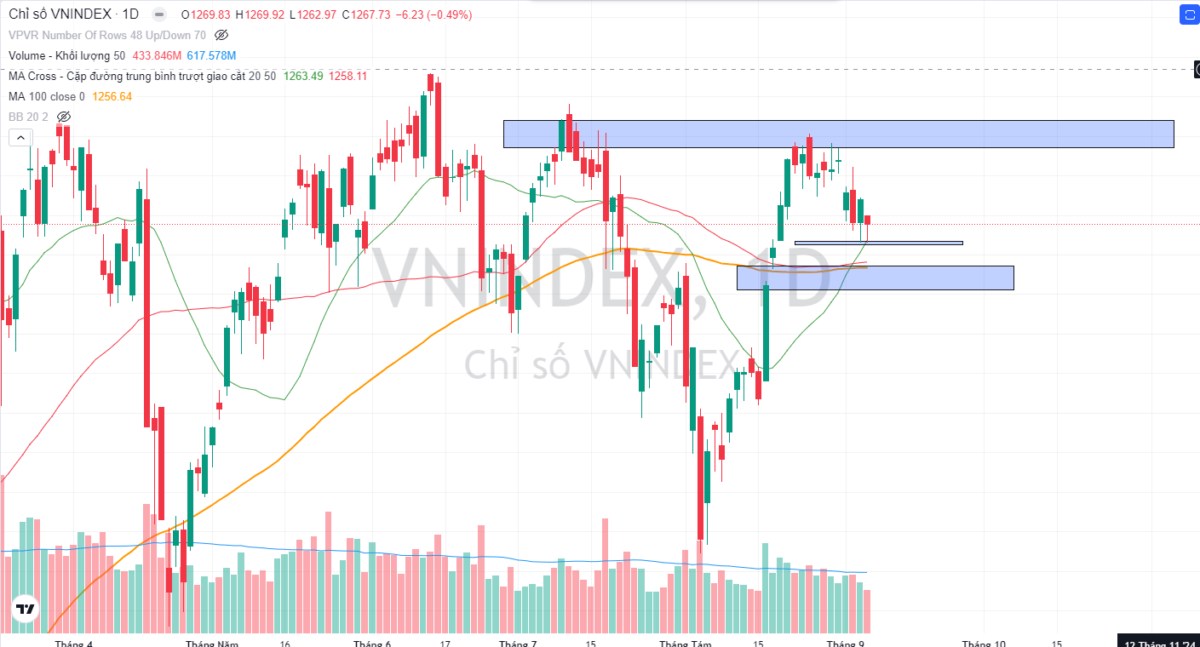 VNINDEX 09/09/024 - Vắng bóng dòng tiền