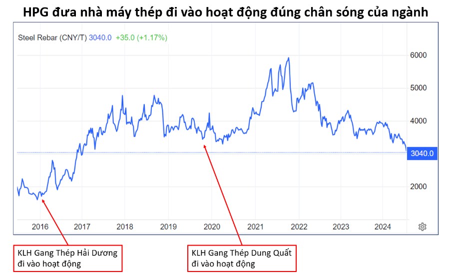 Cổ phiếu Thép đã vào sóng chưa?