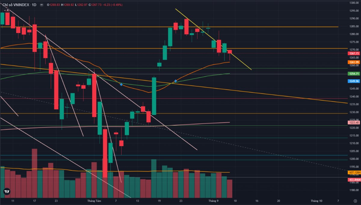 Vẫn thăm dò nhau quanh ngưỡng 1260 - 1270 điểm