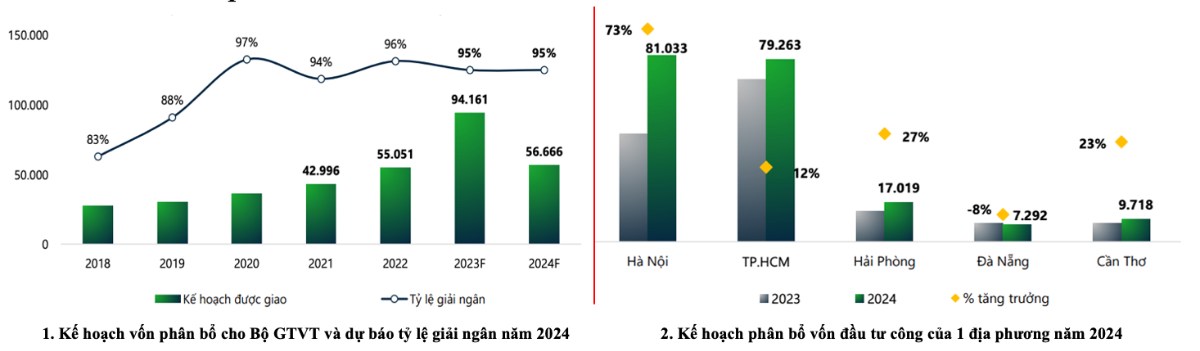 Triển vọng nhóm đầu tư công và chọn lọc cho cuối năm 2024