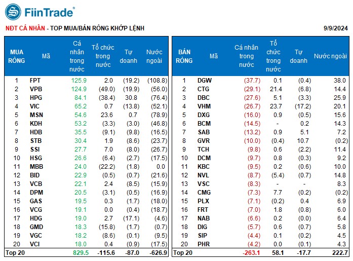 [Flashnote - 9/9/2024]: Các nhóm Tổ chức cùng BÁN ròng, VNINDEX giảm về dưới 1270 điểm với thanh khoản thấp