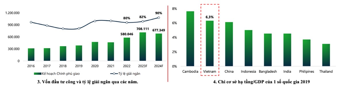 Triển vọng nhóm đầu tư công và chọn lọc cho cuối năm 2024