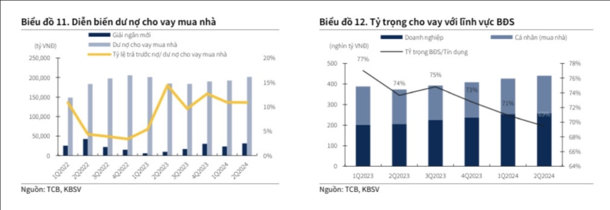 Ngân hàng TMCP Kỹ Thương Việt Nam (Techcombank, HoSE: TCB) hưởng lợi đáng kể nhờ sự phục hồi của thị  ...