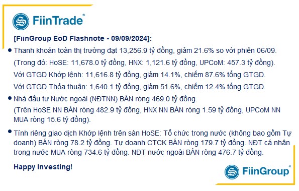 [Flashnote - 9/9/2024]: Các nhóm Tổ chức cùng BÁN ròng, VNINDEX giảm về dưới 1270 điểm với thanh khoản thấp