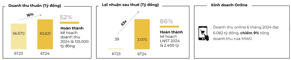 Báo cáo phân tích MWG