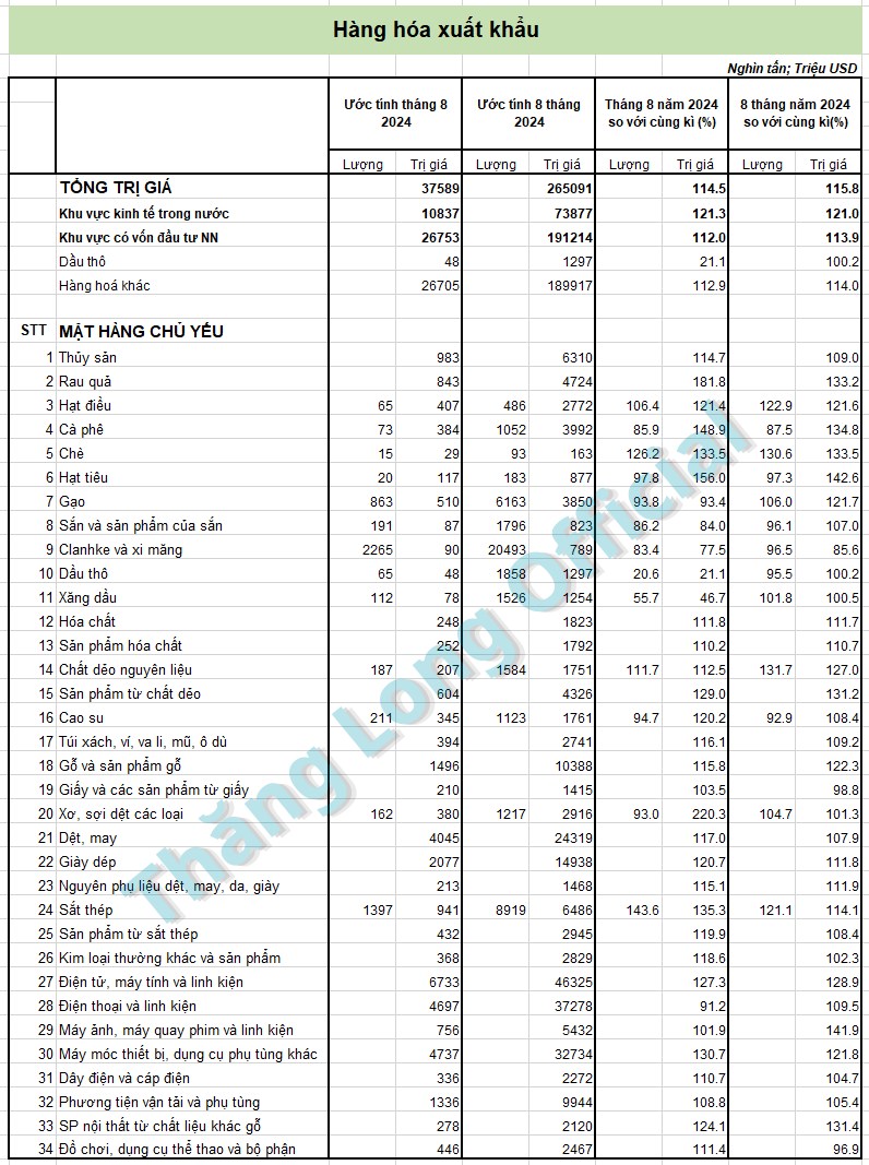 Update Xuất nhập khẩu tháng 8 2024 : Giữ đà tăng trưởng mạnh