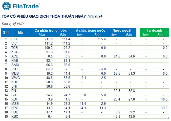 [Flashnote - 9/9/2024]: Các nhóm Tổ chức cùng BÁN ròng, VNINDEX giảm về dưới 1270 điểm với thanh khoản thấp