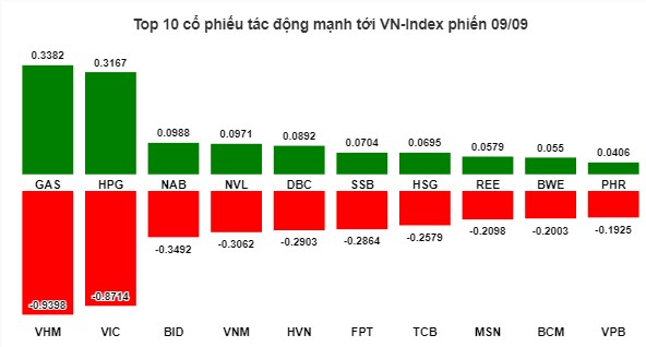 Nhịp đập thị trường 09/09: Thép bật mạnh - Liệu có tạo đáy không?