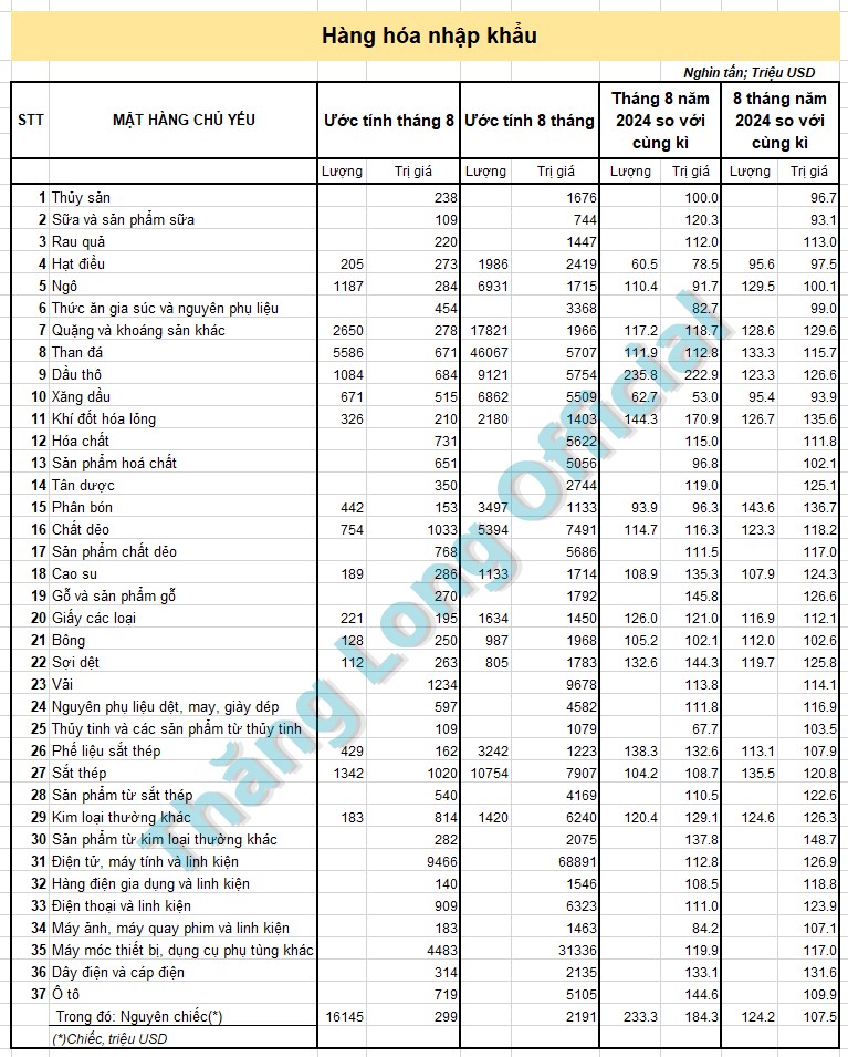 Update Xuất nhập khẩu tháng 8 2024 : Giữ đà tăng trưởng mạnh