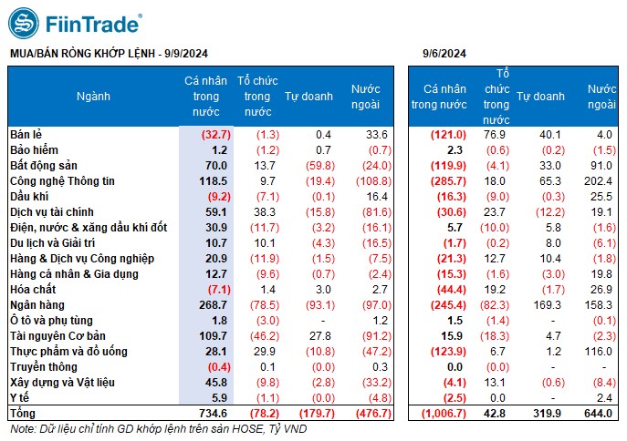 [Flashnote - 9/9/2024]: Các nhóm Tổ chức cùng BÁN ròng, VNINDEX giảm về dưới 1270 điểm với thanh khoản thấp