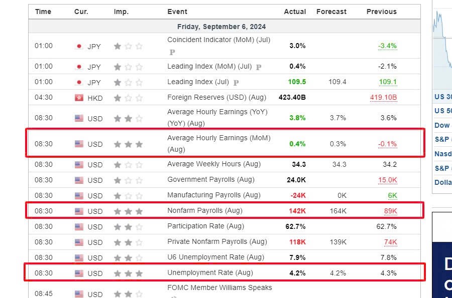 Số liệu kinh tế quan trọng và nhận định trước phiên giao dịch ngày 9/9/2024