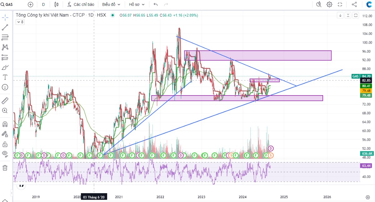 Cổ phiếu GAS (PetroVietnam Gas) 2024: Triển vọng "tăng trưởng" và "thách thức" từ thị trường năng lượng?