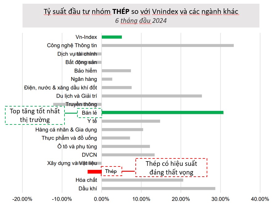 Cổ phiếu Thép đã vào sóng chưa?