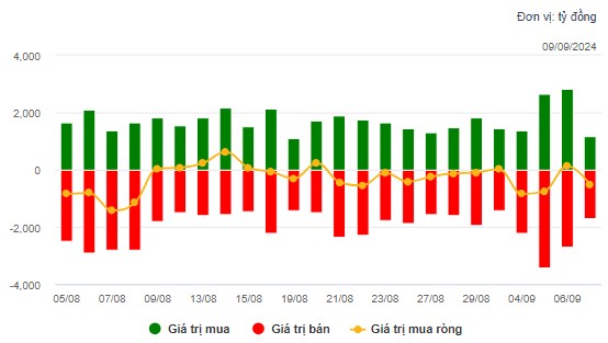 Nhịp đập thị trường 09/09: Thép bật mạnh - Liệu có tạo đáy không?