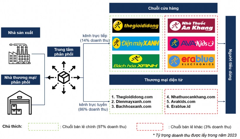 Báo cáo phân tích MWG