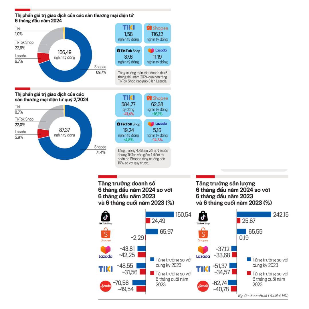 Shopee, Tiktok chiếm lĩnh thị phần thương mại điện tử Việt