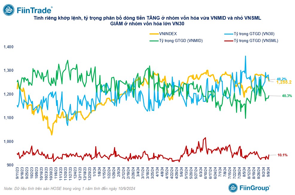 [Flashnote - 10/9/2024]: Bán chủ động kèm thanh khoản tăng mạnh cuối phiên, VNINDEX giảm về 1.255 điểm