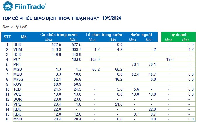 [Flashnote - 10/9/2024]: Bán chủ động kèm thanh khoản tăng mạnh cuối phiên, VNINDEX giảm về 1.255 điểm