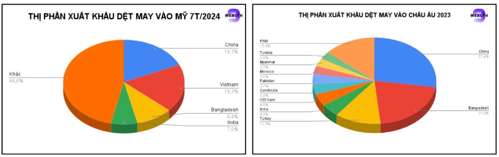 Ngành dệt may: 'Thiên thời' đã có, 'địa lợi' rõ ràng, 'nhân hòa' chọn ai?