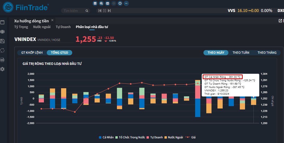 [Flashnote - 10/9/2024]: Bán chủ động kèm thanh khoản tăng mạnh cuối phiên, VNINDEX giảm về 1.255 điểm