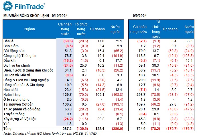 [Flashnote - 10/9/2024]: Bán chủ động kèm thanh khoản tăng mạnh cuối phiên, VNINDEX giảm về 1.255 điểm